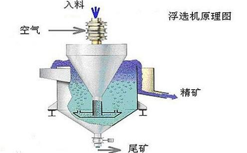 浮選廠礦漿濃度的工藝參數