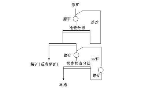 選礦分級(jí)作業(yè)與磨礦閉路的意義是什么？